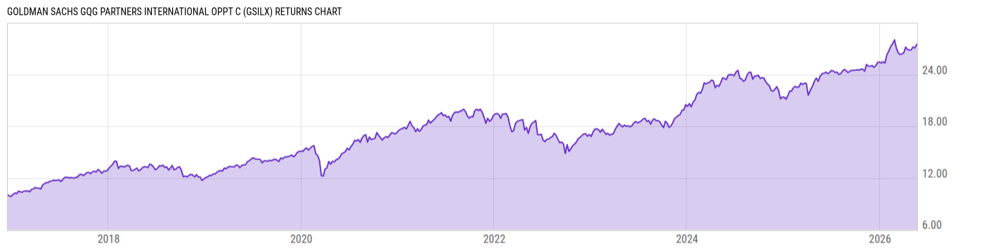 Returns Chart