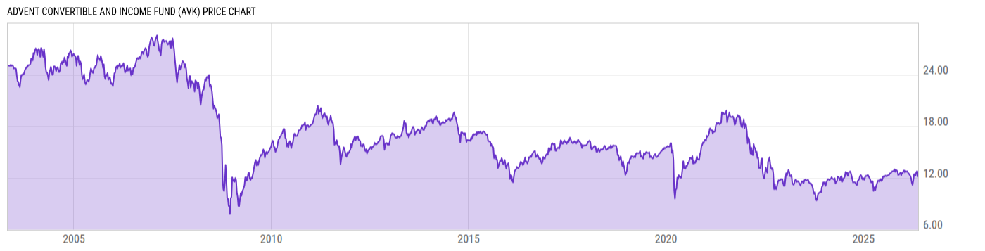 Price Chart