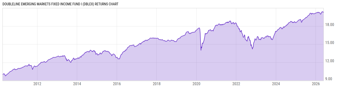 Returns Chart