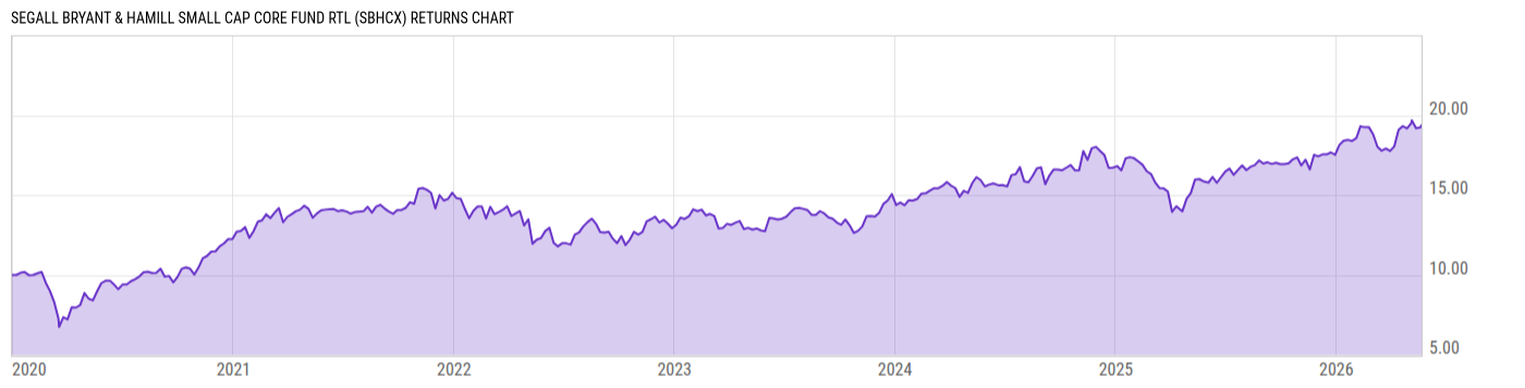 Returns Chart