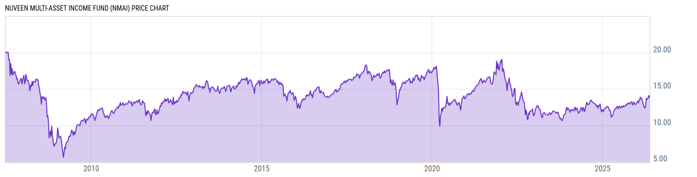 Price Chart