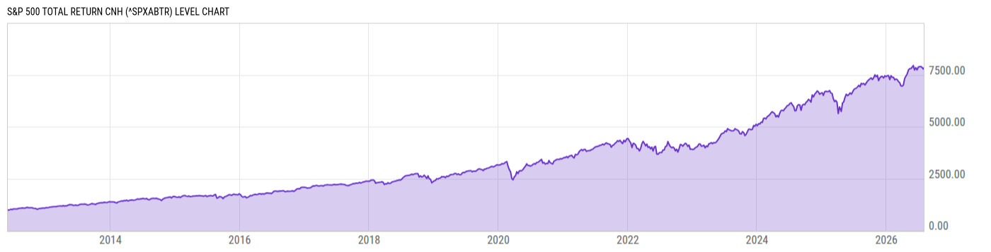Level Chart