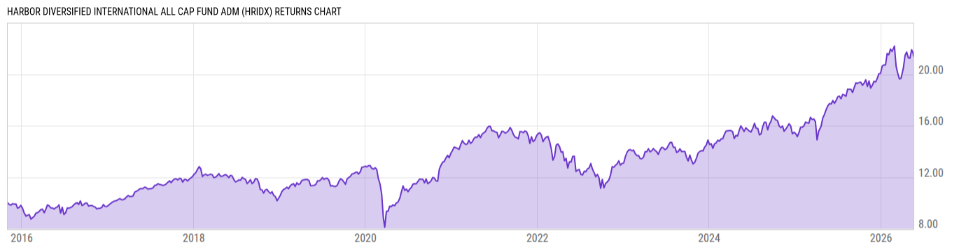 Returns Chart