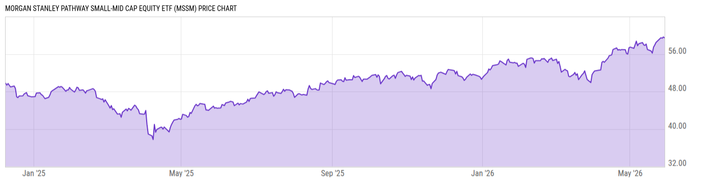 Price Chart
