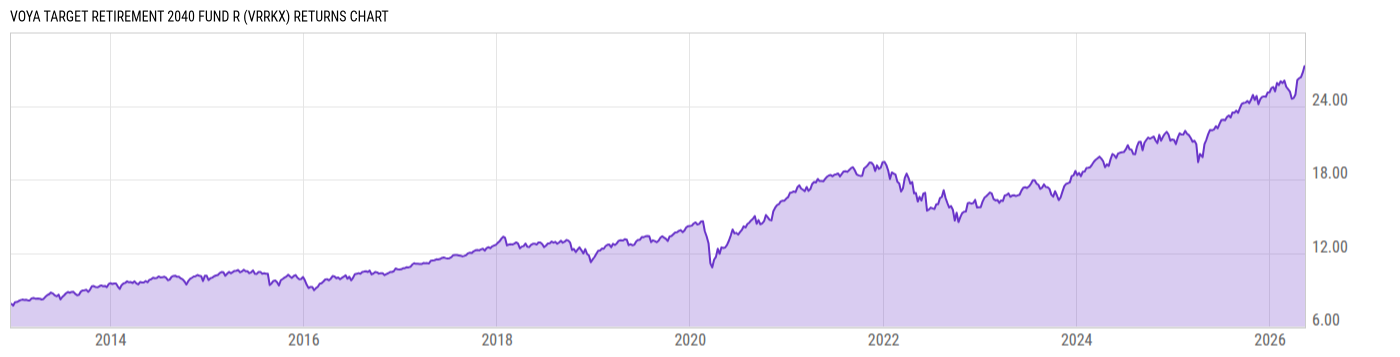 Returns Chart