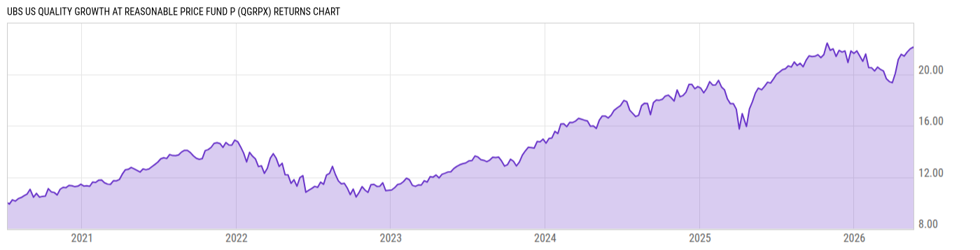 Returns Chart