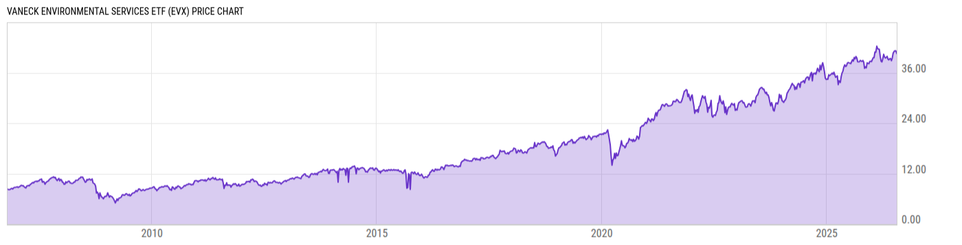 Price Chart