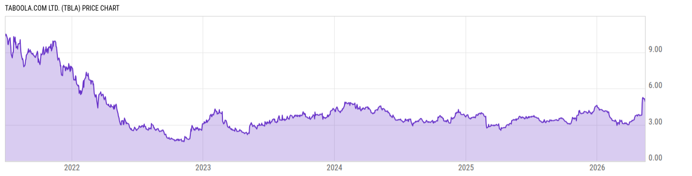 Price Chart