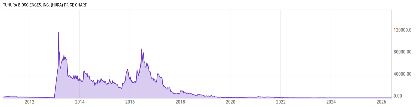 Price Chart