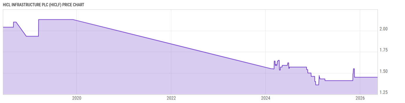 Price Chart