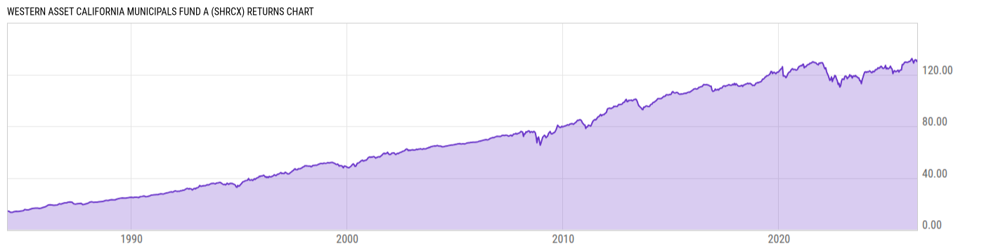 Returns Chart