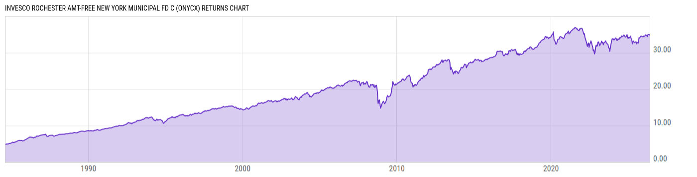 Returns Chart