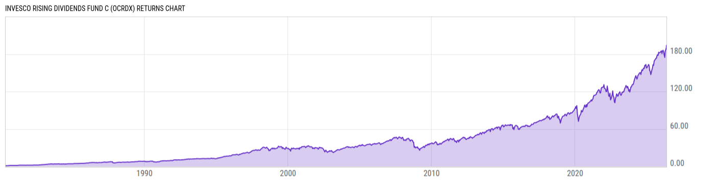 Returns Chart