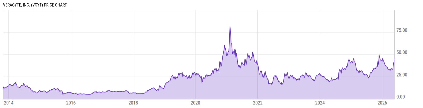 Price Chart