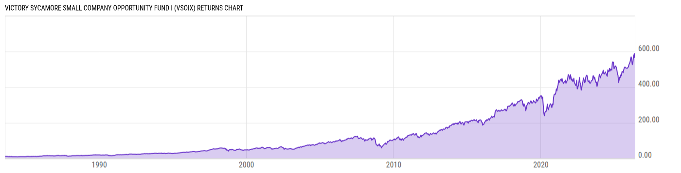 Returns Chart