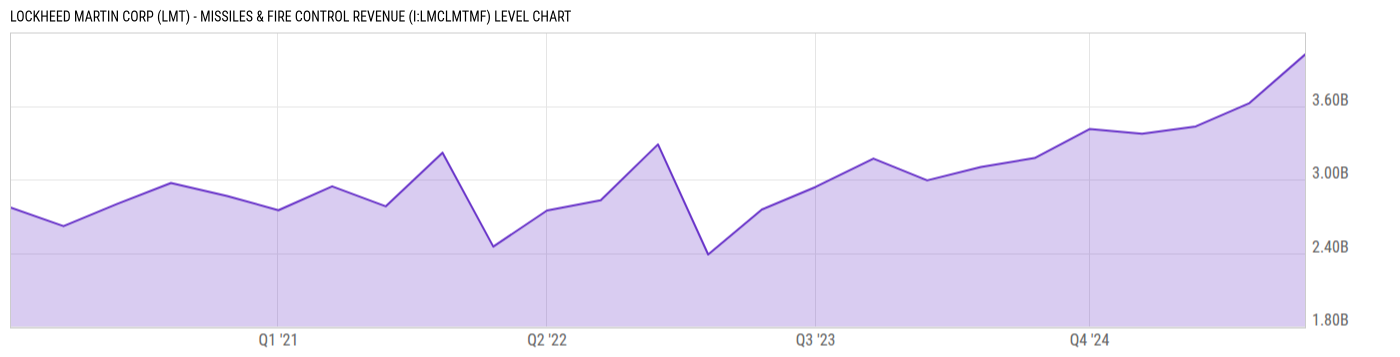 Level Chart