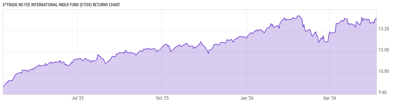 Returns Chart