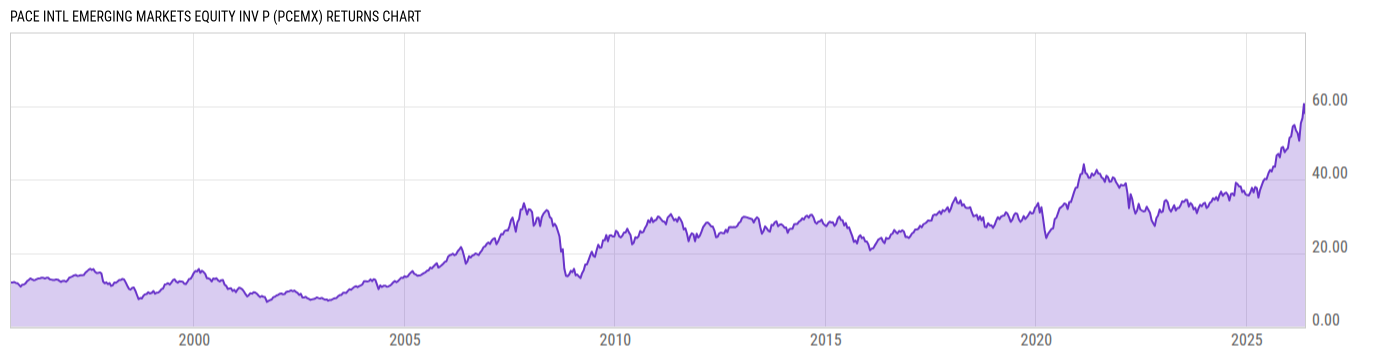 Returns Chart