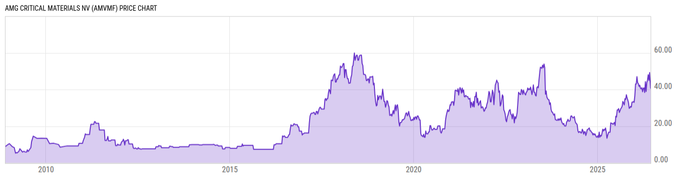 Price Chart
