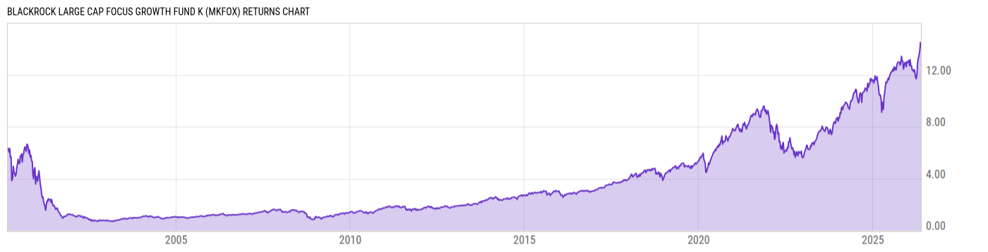 Returns Chart