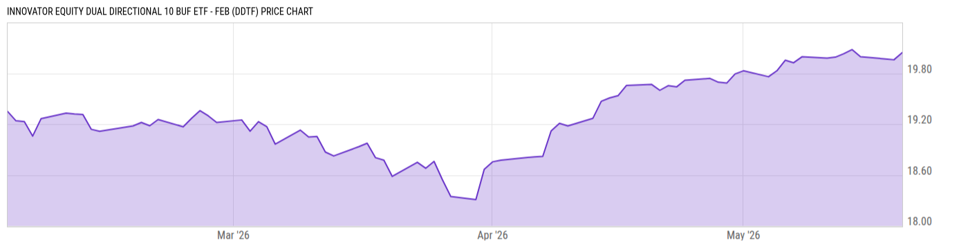 Price Chart