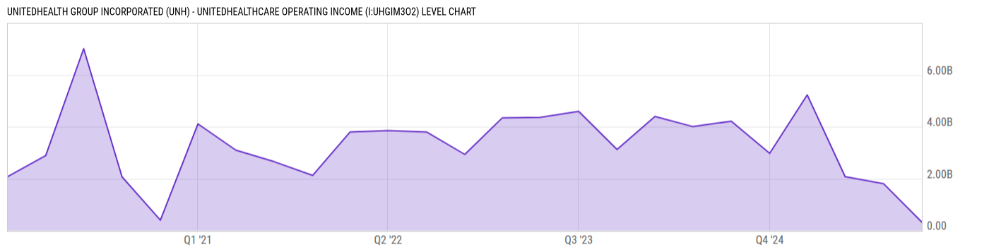 Level Chart