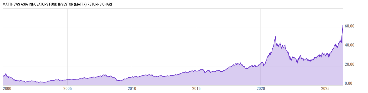 Returns Chart