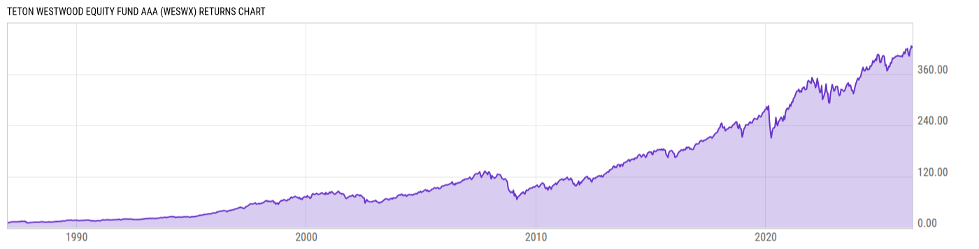 Returns Chart