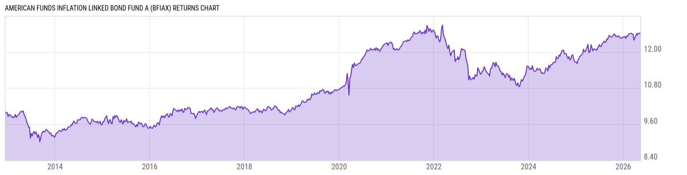 Returns Chart