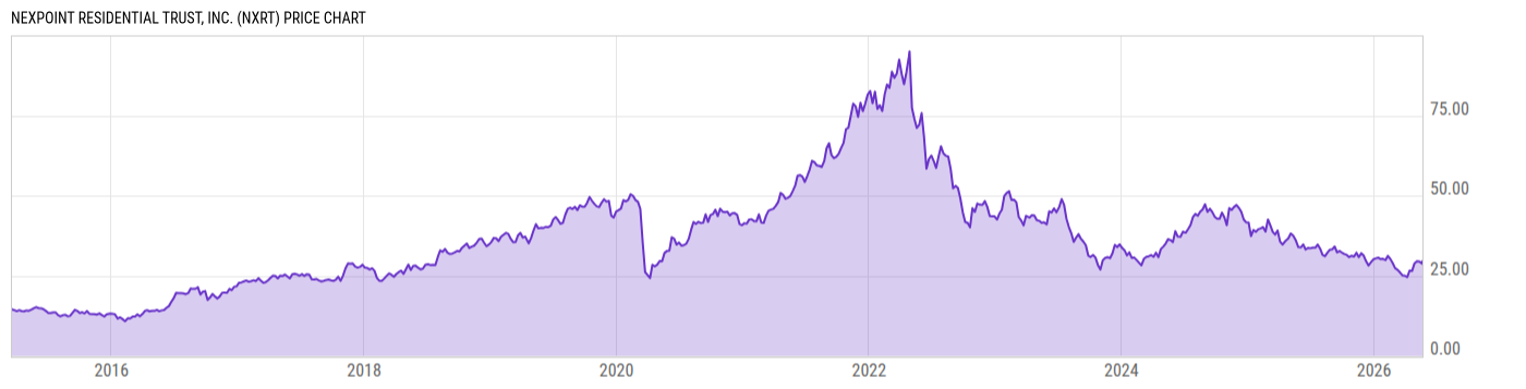 Price Chart