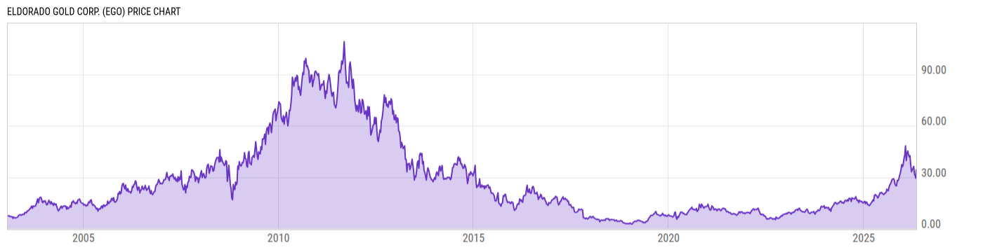 Price Chart
