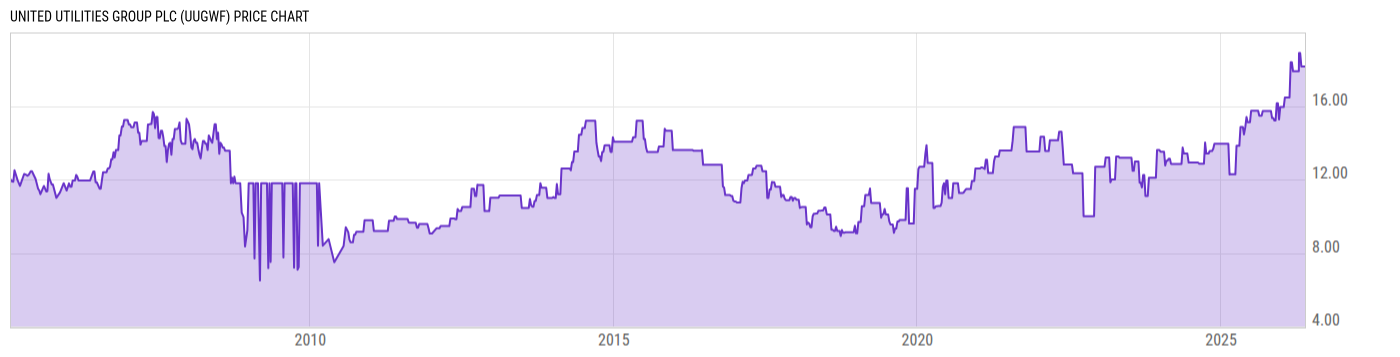 Price Chart