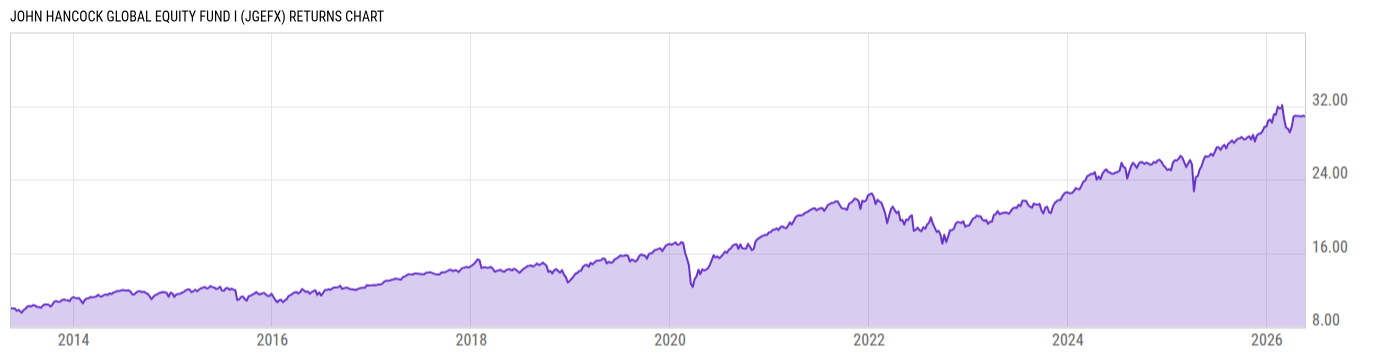 Returns Chart