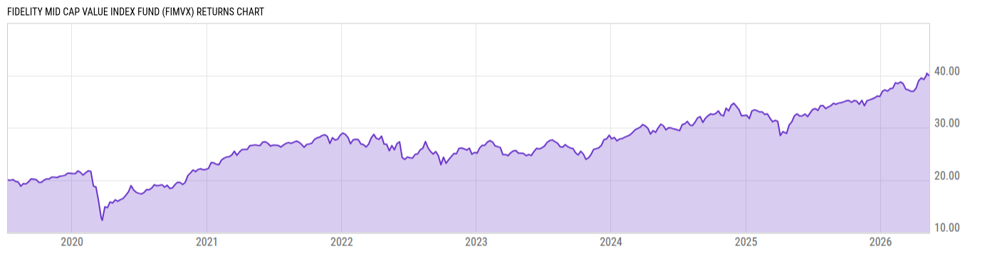 Returns Chart