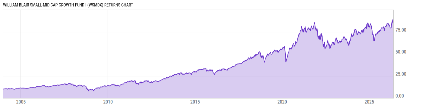 Returns Chart