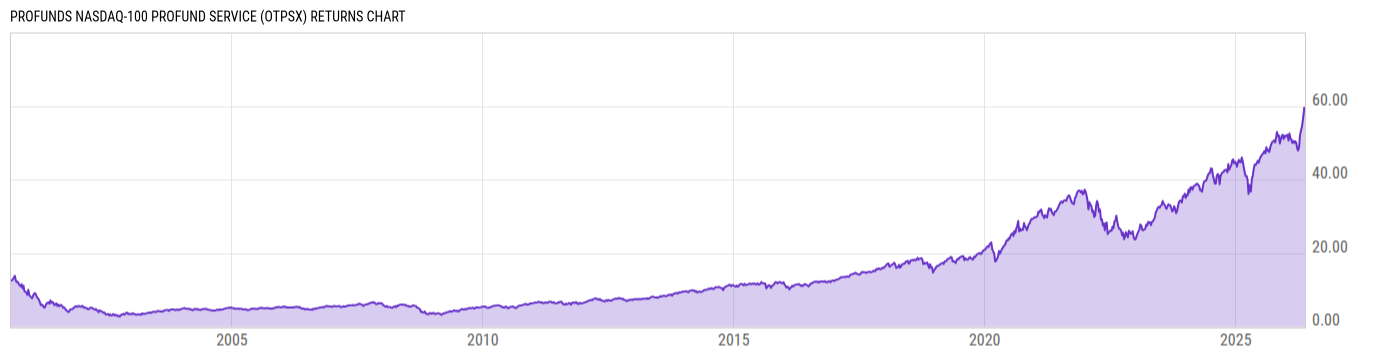 Returns Chart