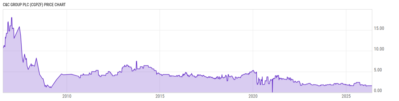 Price Chart
