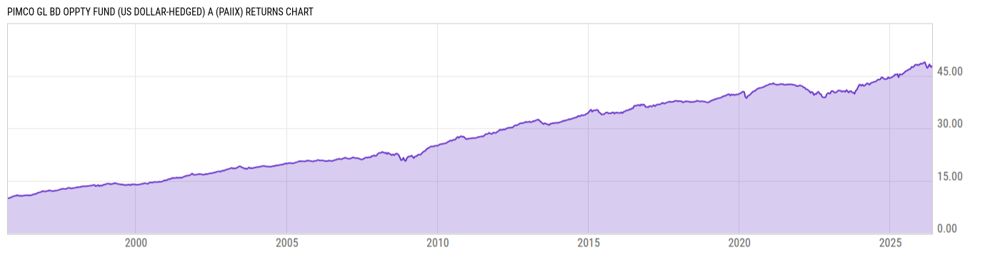 Returns Chart