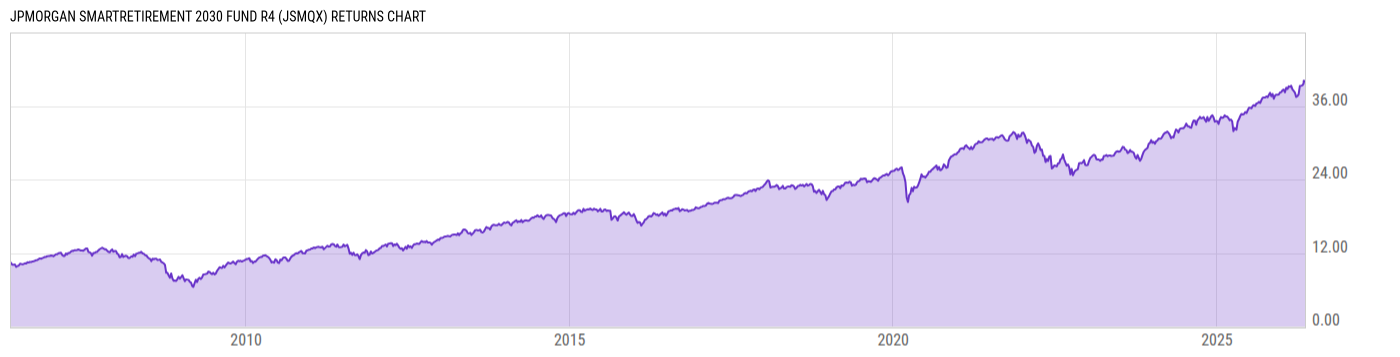 Returns Chart