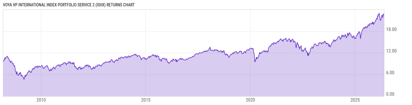 Returns Chart