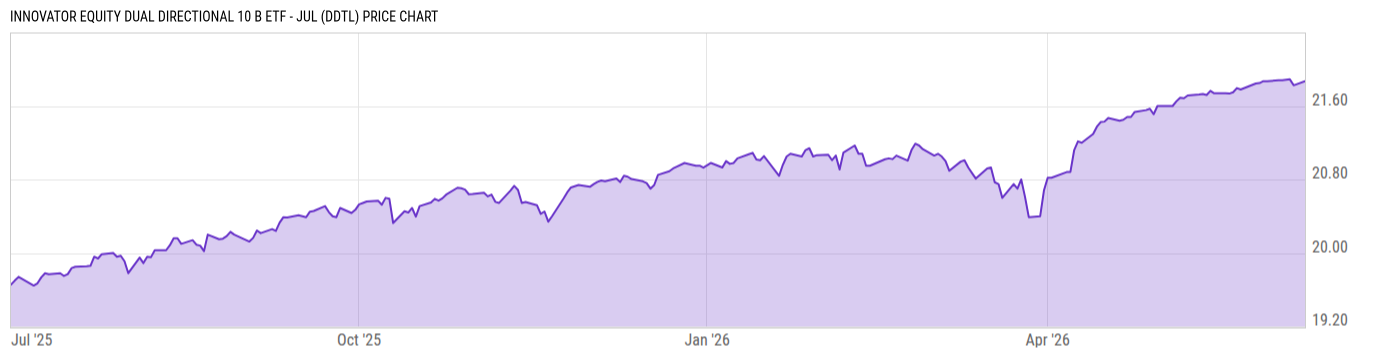 Price Chart
