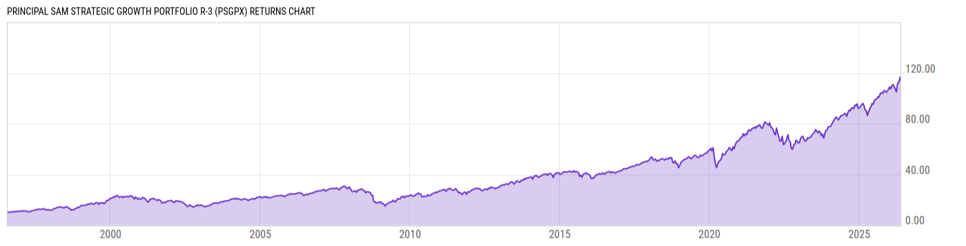Returns Chart
