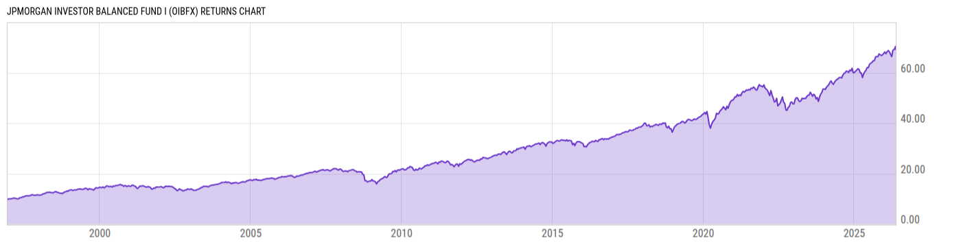 Returns Chart