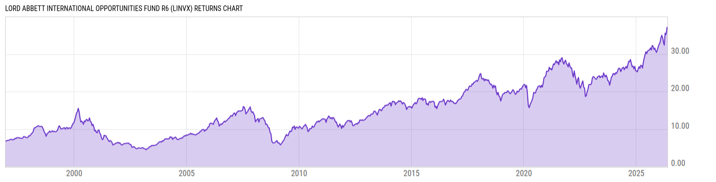 Returns Chart