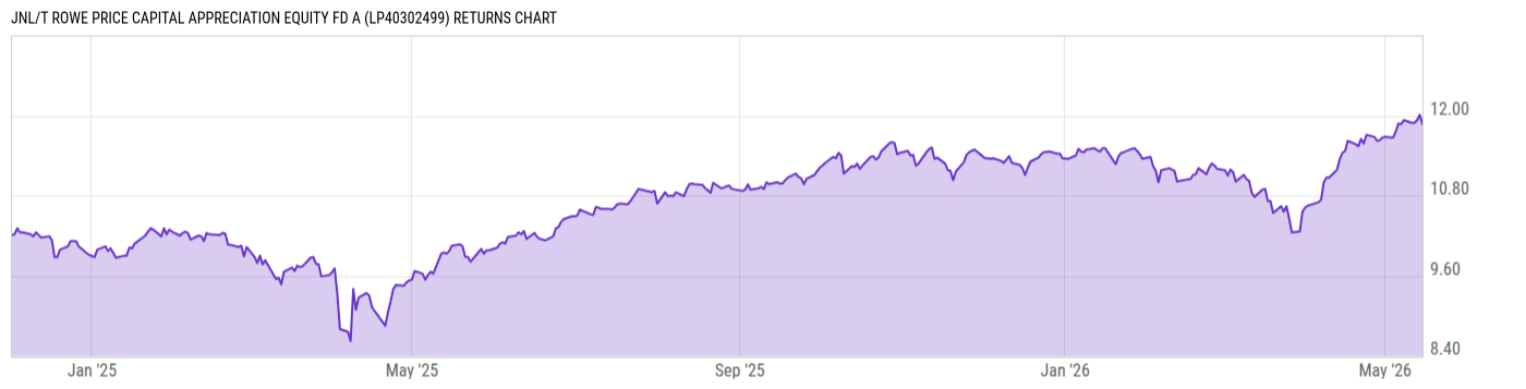 Returns Chart