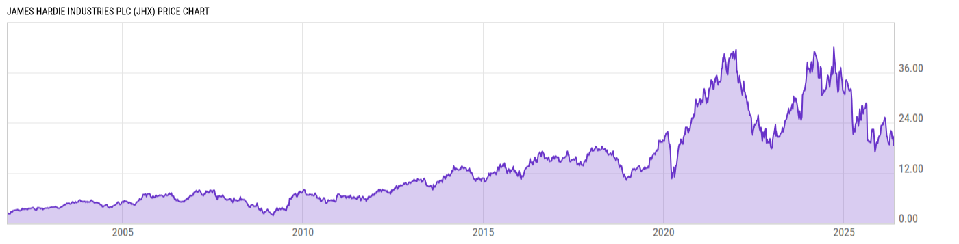 Price Chart