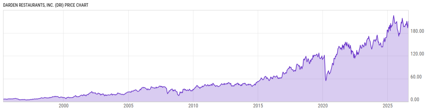 Price Chart