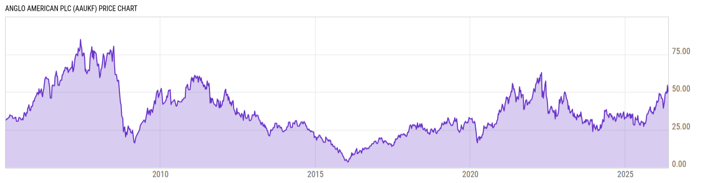 Price Chart