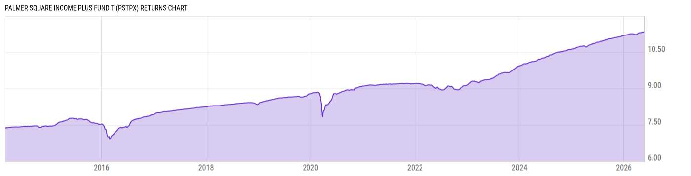 Returns Chart