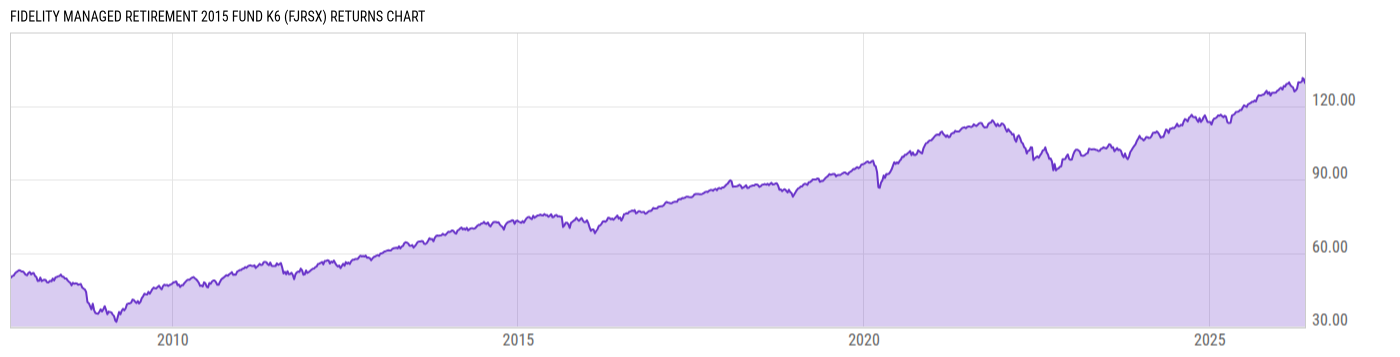 Returns Chart
